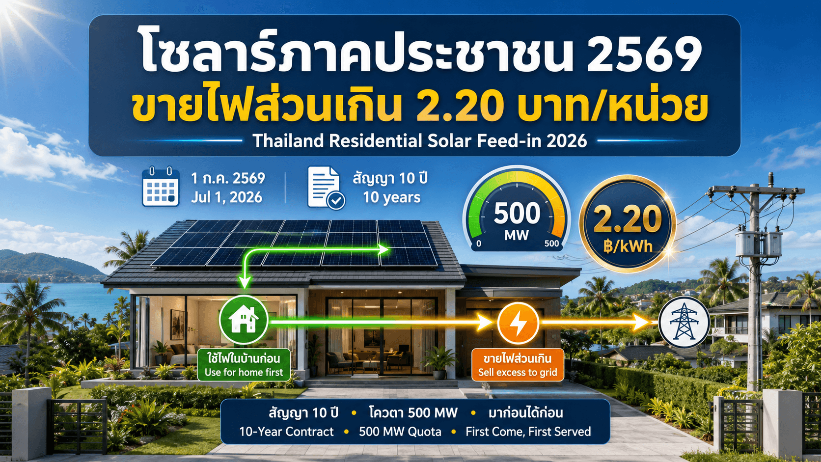 โซลาร์ภาคประชาชน 2569: สมัครขายไฟส่วนเกิน 2.20 บาท/หน่วยยังไง ก่อนโควตา 500 MW หมด